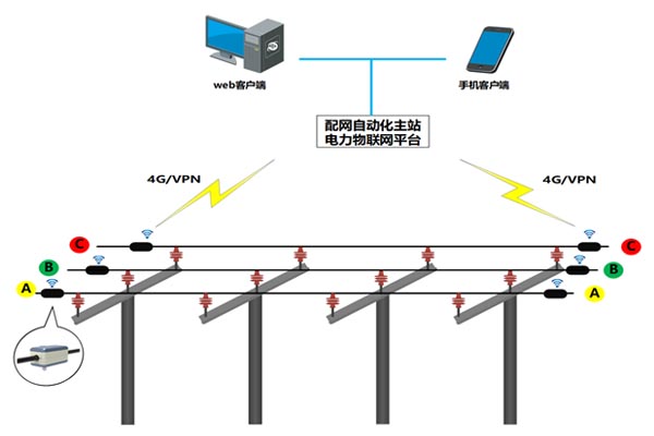 配網線路故障精確定位系統(tǒng)