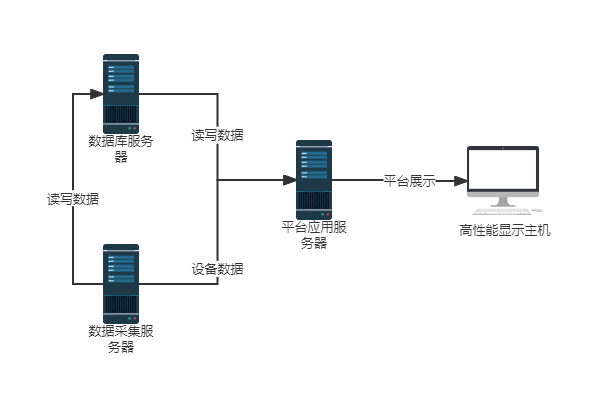 高壓線(xiàn)路在線(xiàn)監(jiān)測(cè)系統(tǒng)主站平臺(tái)